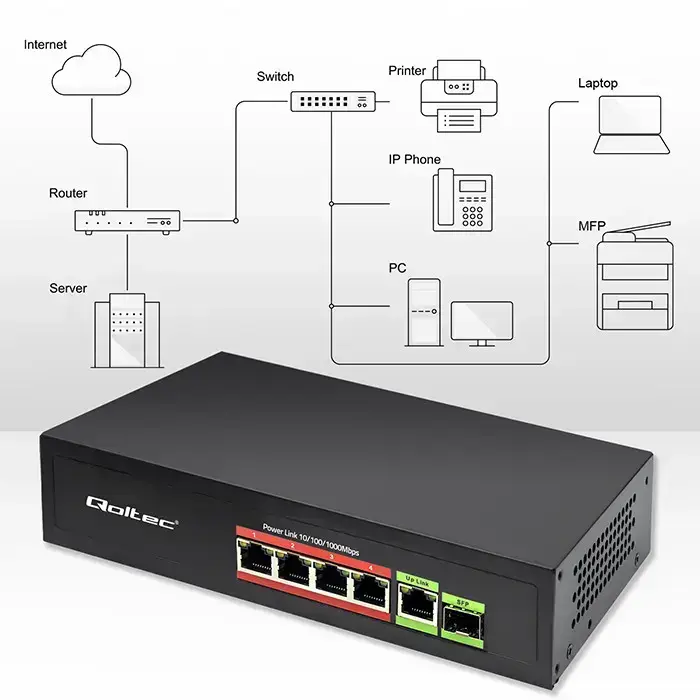 Qoltec FAST Ethernet PoE SWITCH 4x RJ45 PoE 1x RJ45 Uplink 1x SFP | 65W | 1000 Mb Foto 5